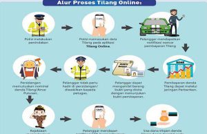교통위반 e-Tilang, 오토바이 과세 e-Samsat, 운전면허 SIM online
