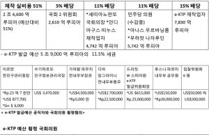 e-KTP발급 예산 5조9,000억 루피아 사용계획 (콤파스 3월10자)