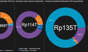 조세사면 프로그램 종료… 신고자산 총 4,868조 루피아, 세금납부 135조 루피아
