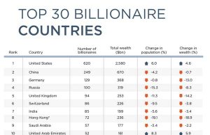 인도네시아 세계 갑부순위 22위