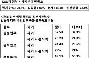 조코위와 유숩깔라 정부 취임 3주년 여론조사는?