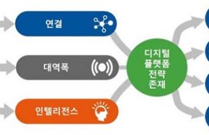 中小企業 전용 저가형 디지털 플랫폼 구축