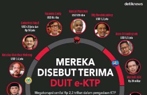 세티아 노반토, 전자 신분증 뇌물사건 국회의원 현 전직 장관 38명 폭로