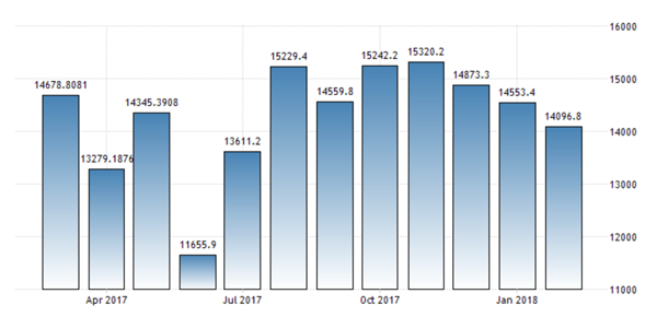 인도네시아 2017년 1월-2018년 2월 수출지표