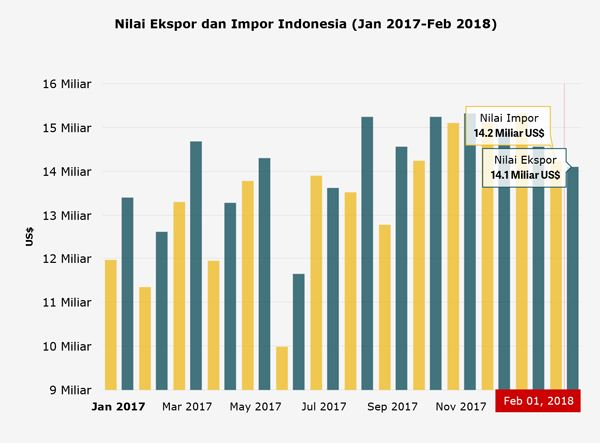 인도네시아 2018년 1월 2월 수출입 도표