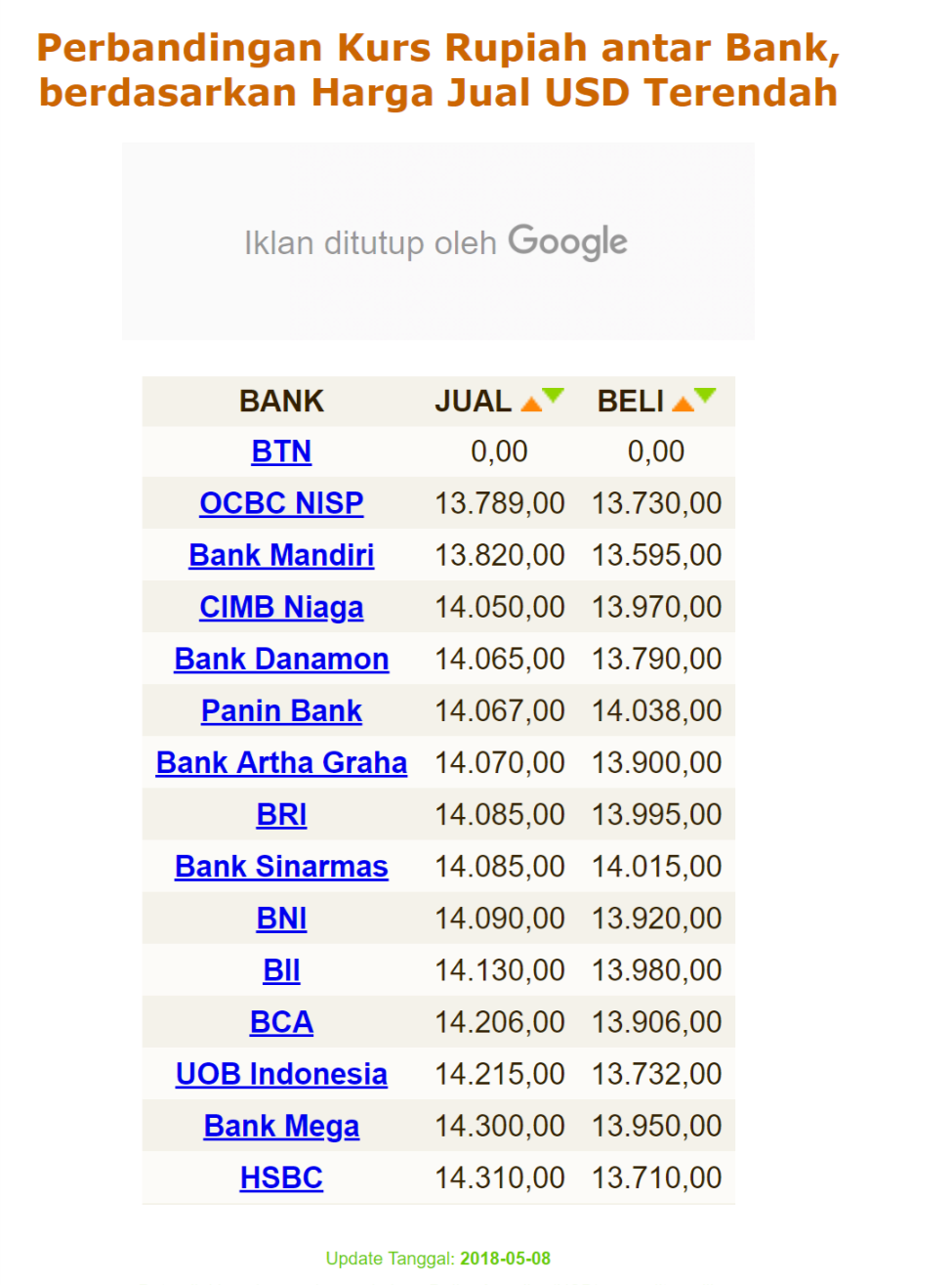 인도네시아 시중은행은 달러당 루피아화 약세에 큰 환율시세를 나타내고 있다.