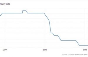 중앙은행 정책금리 인상결정, 추가인상도 있을 것