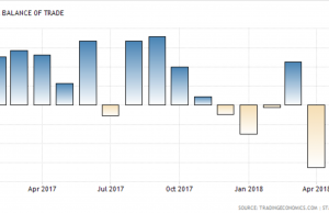 4월 대외 무역수지 년중 최고적자…이유는 ?