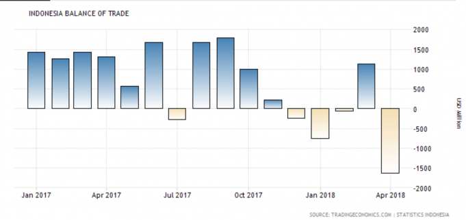 4월 대외 무역수지 년중 최고적자…이유는 ?