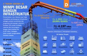 조코위 행정부 인프라 건설 평가는?