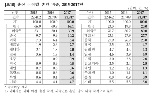 다문화 신부 베트남 1위… 한인진출 100년 인도네시아는?