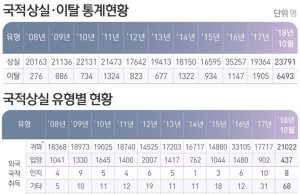 “한국을 탈출한다” 국적포기자 3만명 돌파… 10년 만에 최고