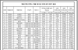 ‘고농도 라돈’ 해외구매 라텍스 공개… 인도네시아산 포함