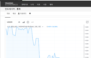 환율 한때 13,945루피아까지 떨어져…강세 유지할 듯