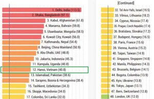 동남아시아에서 최악 대기오염 도시는?