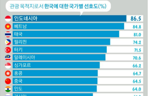 한국, 관광지로 어떠세요?… ‘좋다’ 인니 87%, 일본 28%