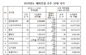 인도네시아 진출 건설기업, 해외건설 수주 1위 차지