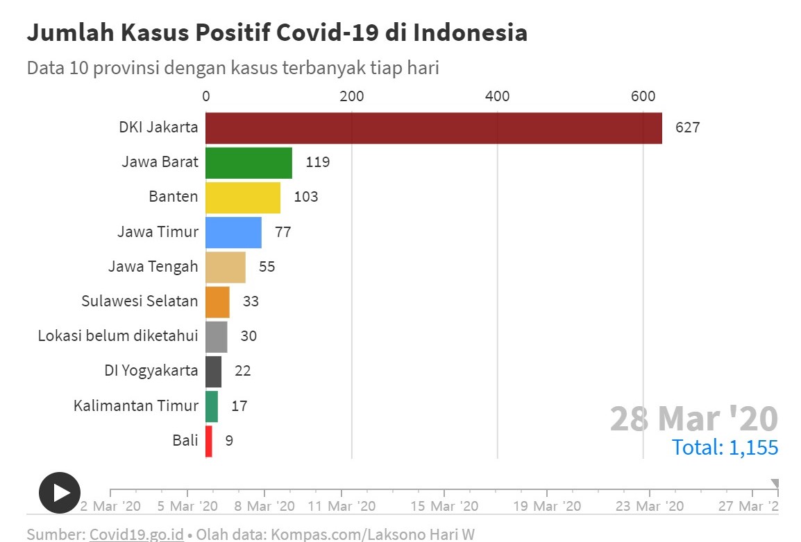 3월28일 현재 인도네시아 주요지역 감염 확진자 현황