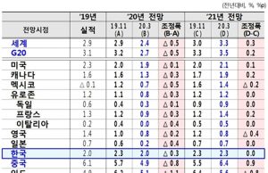 OECD, 한국·인도네시아 등 경제성장률 하향 조정