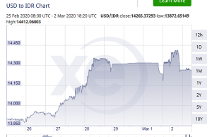 코로나19 발병에 인니경제 공황에 빠지나