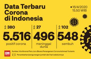 ■속보■ 4월16일(목) Covid-19 확진자 합계 5,516명..Covid-19 관련 단신