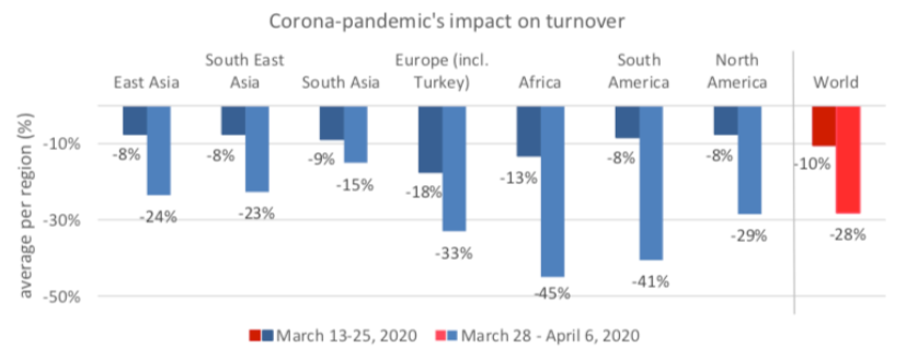 corona impact on turnover