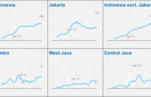 PSBB 시행 효과 미미하다…대부분 지역 증가세…자카르타 감소세, 뜨갈 2주간 확진자 ‘0’