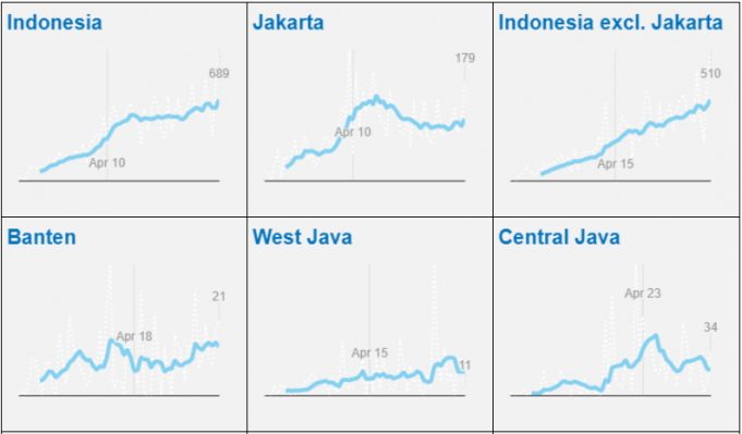 PSBB 시행 효과 미미하다…대부분 지역 증가세…자카르타 감소세, 뜨갈 2주간 확진자 ‘0’