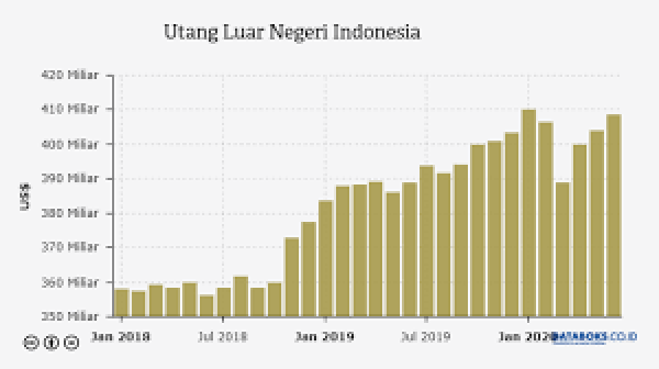 Utang luar negeri (ULN) Indonesia per Juni 2020 tembus US$ 408,6 miliar