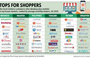 신남방 6개국 e-Commerce 시장 규모 1,168억 달러…