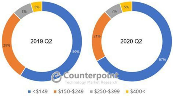 동남아시아 스마트폰 시장 주요 가격대별 판매 점유율 동향. 자료: 카운터포인트