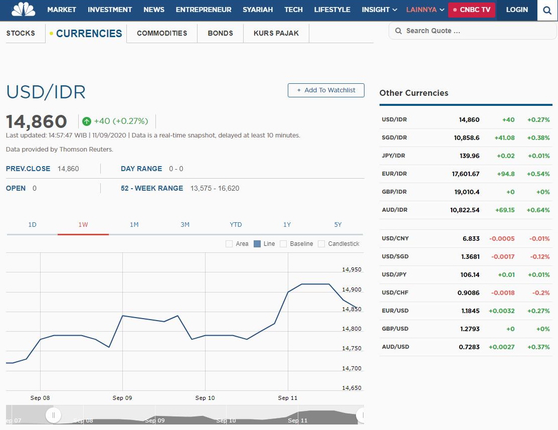 9월11일 달러대비 루피아화가 14,800대가지 급등하고 종합지수는 떨어지고 있다.