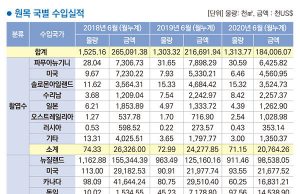 합판 수입실적 1위 인도네시아산