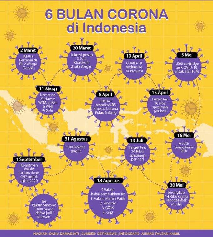 인도네시아 코로나19 6개월 주요사항