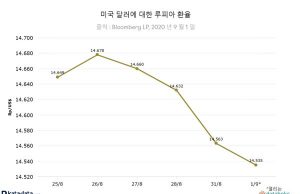 Rp14,535/US$… 루피아 강세