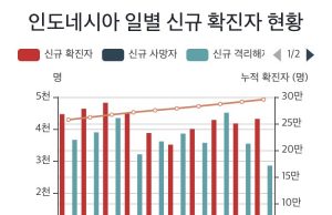 10월 2일 금요일 코로나 현황…확진자 : 295,499명(+4,317)