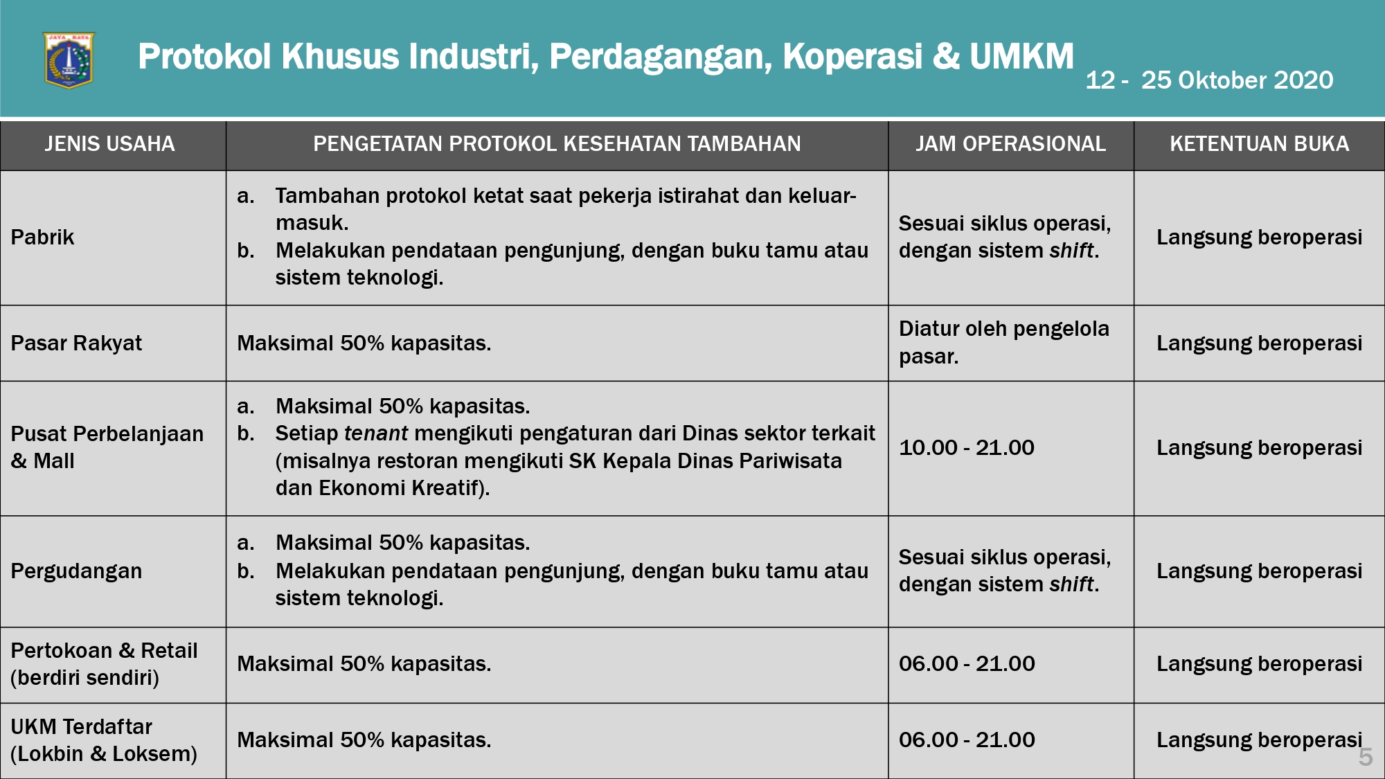 Pengaturan PSBB Transisi DKI Jakarta 12-25 Oktober 2020_page-0005