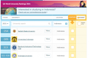 2021년 QS선정 인도네시아 최고 8대 대학은?