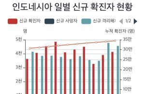 10월 14일 수요일 코로나19 발생 현황