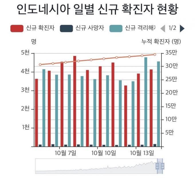 10월 14일 수요일 코로나19 발생 현황