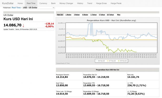 조 바이든 당선, 인도네시아 경제 운명은?…. 외자금 유입 늘 것