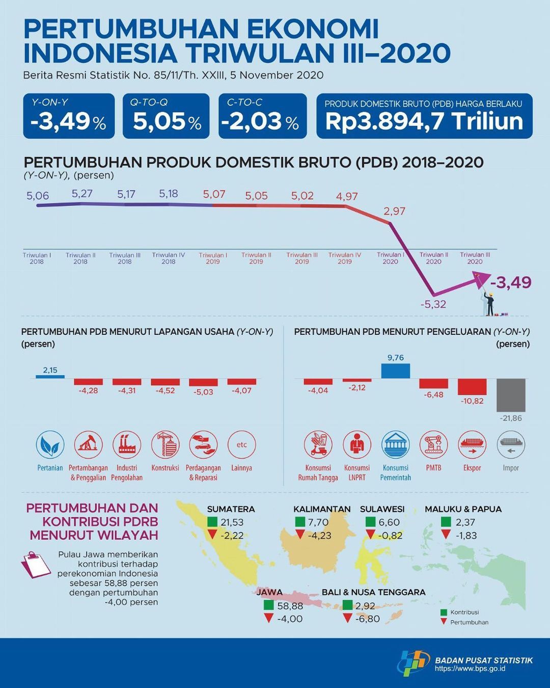 bps indonesia 2020년 3분기