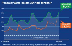 Jabodetabek 지역에서 Covid-19 상황은 얼마나 심각한가?