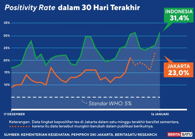 Jabodetabek 지역에서 Covid-19 상황은 얼마나 심각한가?