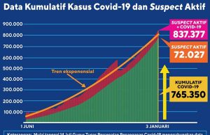 의료계 “이번 주 COVID19 확산 최고 위험” 경고속에 자카르타는 단순 PSBB 전환기 연장 발표