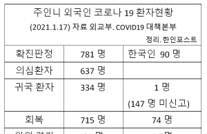 인니거주 외국인 코로나 19 환자는 781명…한국인은?
