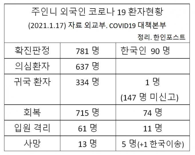 인니거주 외국인 코로나 19 환자는 781명…한국인은?
