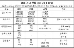 코로나 19 현황 (2021 년 2 월 15 일)