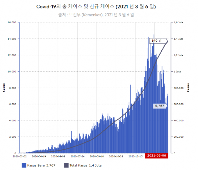 3월 6일 COVID-19 확진자 5,767명 추가
