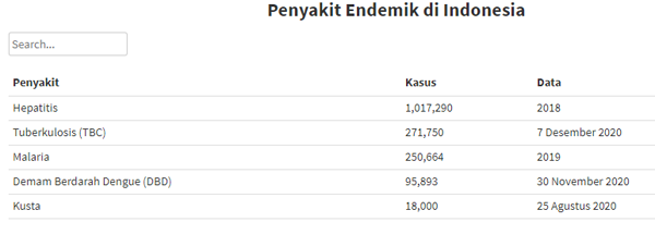 인도네시아 풍토병 사망률
